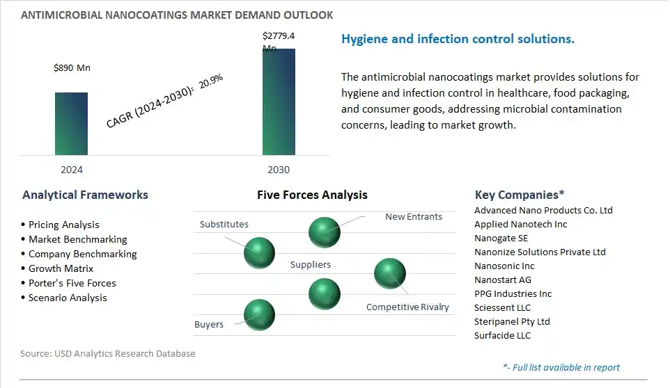 Antimicrobial Nanocoatings Industry- Market Size, Share, Trends, Growth Outlook