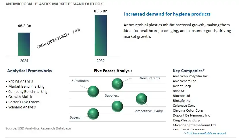 Antimicrobial Plastics Industry- Market Size, Share, Trends, Growth Outlook
