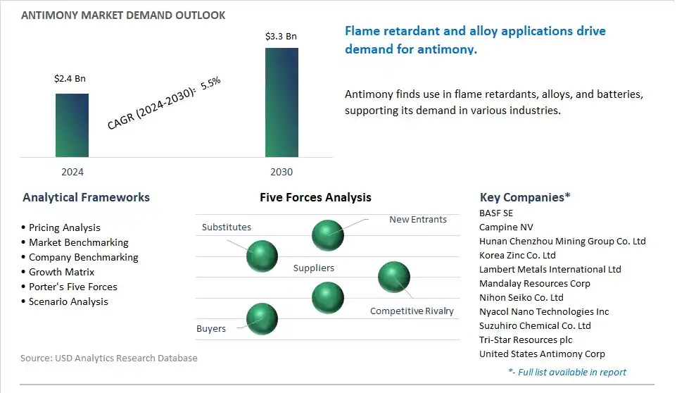 Antimony Market- Industry Size, Share, Trends, Growth Outlook