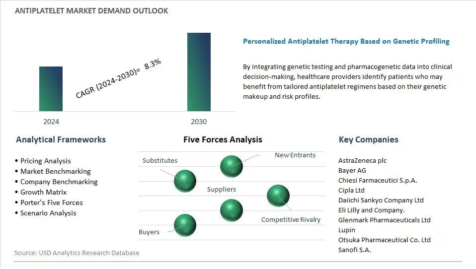 Antiplatelet Industry- Market Size, Share, Trends, Growth Outlook
