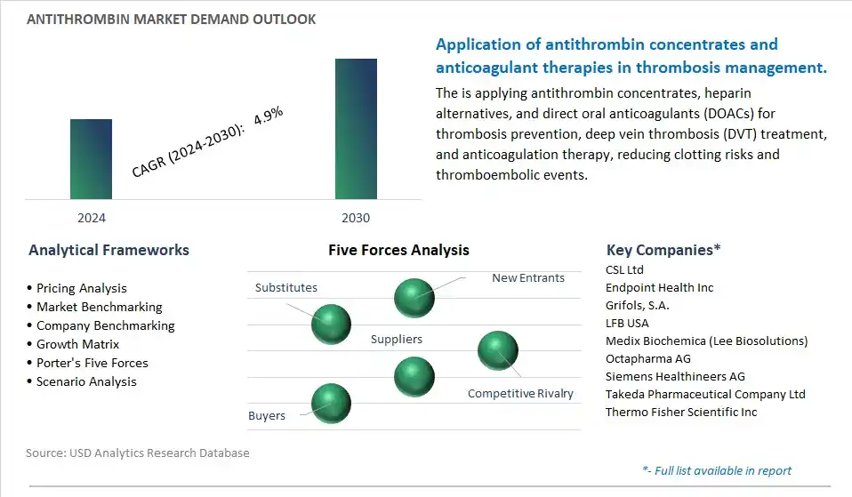 Antithrombin Industry- Market Size, Share, Trends, Growth Outlook