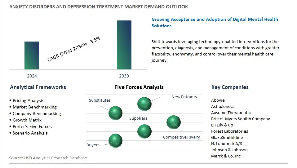 Anxiety Disorders and Depression Treatment Industry- Market Size, Share, Trends, Growth Outlook