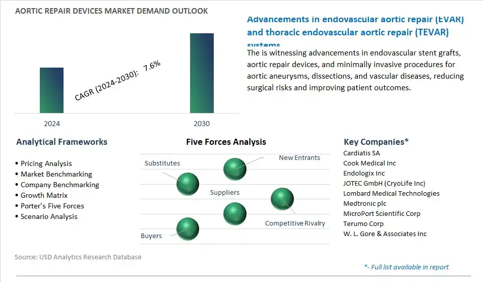 Aortic Repair Devices Industry- Market Size, Share, Trends, Growth Outlook