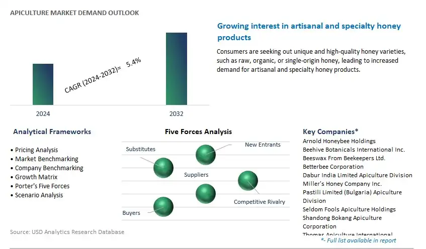 Apiculture Industry- Market Size, Share, Trends, Growth Outlook