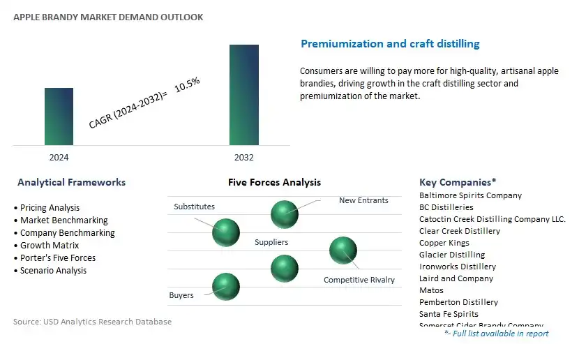 Apple Brandy Industry- Market Size, Share, Trends, Growth Outlook
