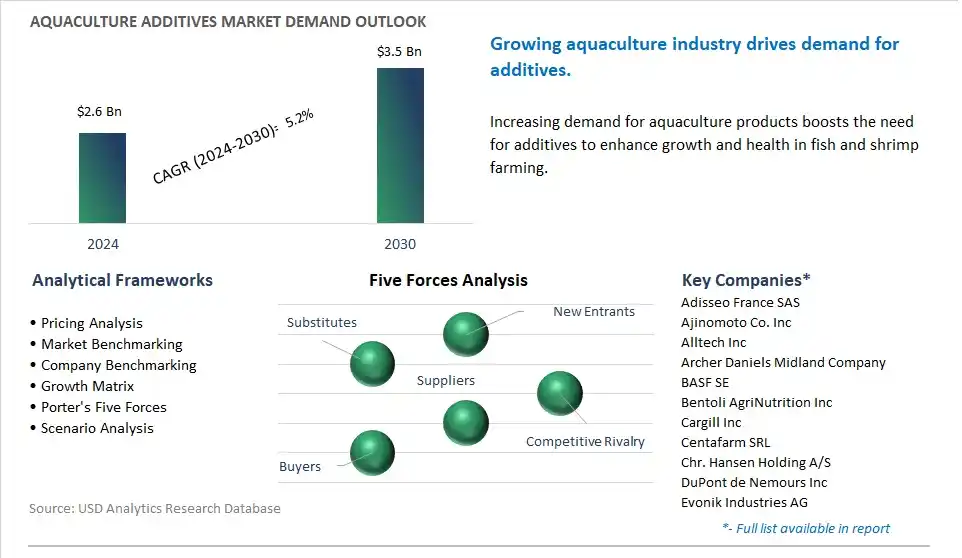 Aquaculture Additives Market- Industry Size, Share, Trends, Growth Outlook