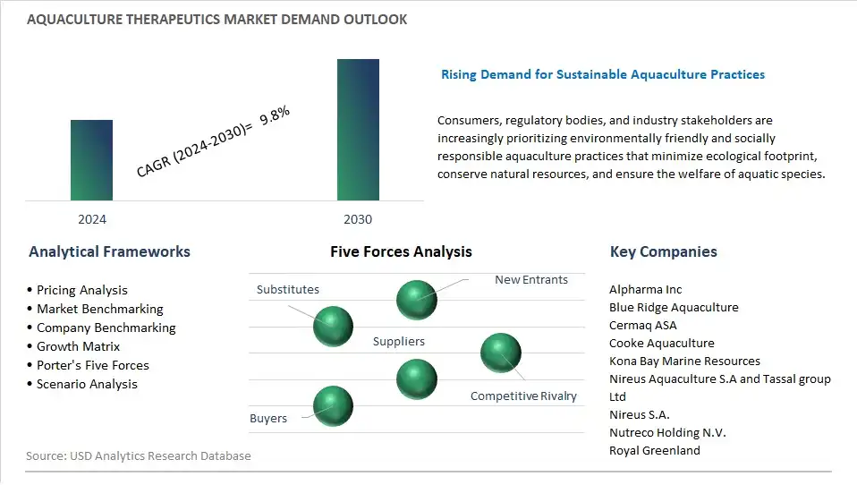 Aquaculture Therapeutics Industry- Market Size, Share, Trends, Growth Outlook
