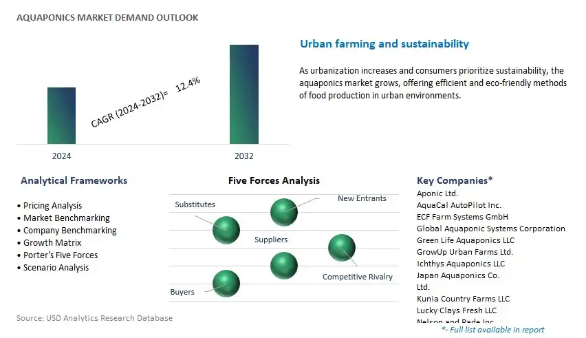 Aquaponics Industry- Market Size, Share, Trends, Growth Outlook