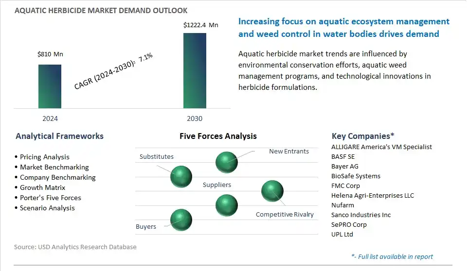 Aquatic Herbicide Market- Industry Size, Share, Trends, Growth Outlook