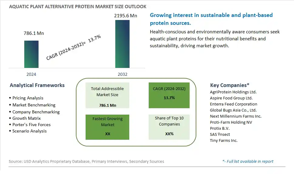 Aquatic Plant Alternative Protein Market Size, Share, Trends, Growth Outlook