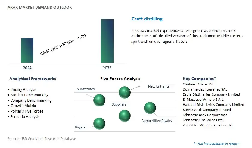 Arak Industry- Market Size, Share, Trends, Growth Outlook