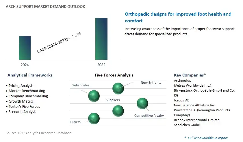 Arch Support Industry- Market Size, Share, Trends, Growth Outlook
