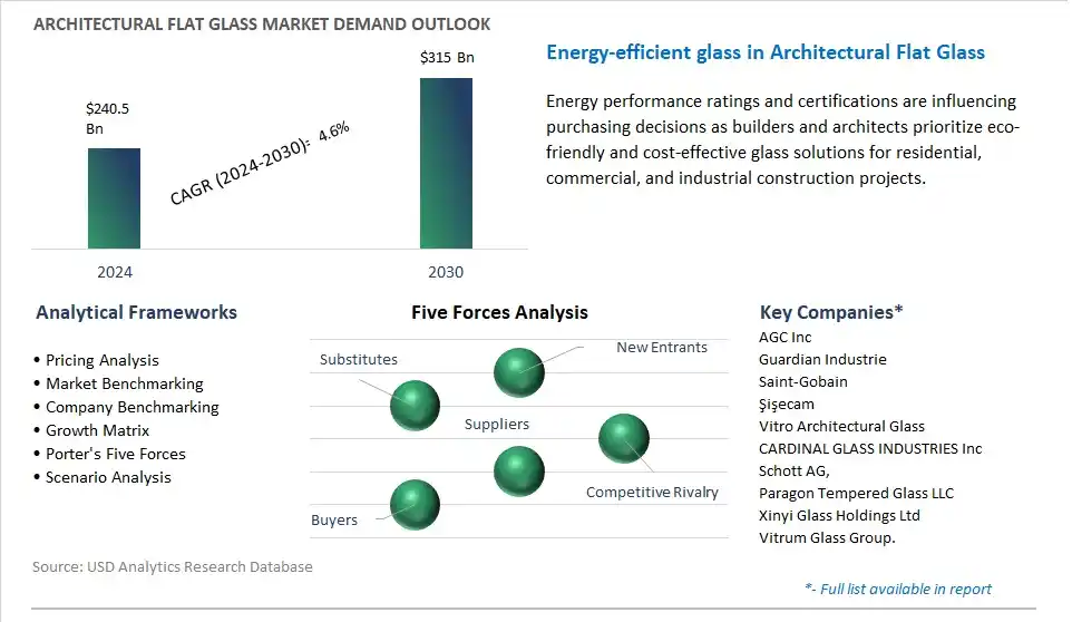 Architectural Flat Glass Industry- Market Size, Share, Trends, Growth Outlook
