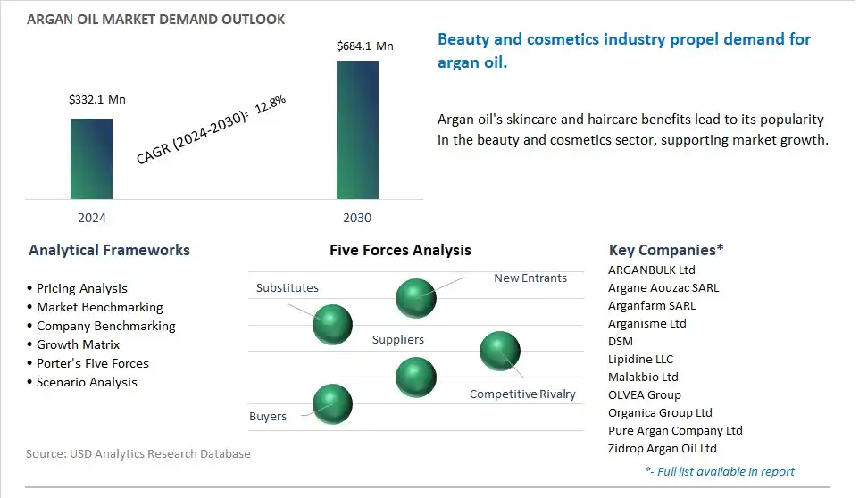 Argan Oil Market- Industry Size, Share, Trends, Growth Outlook