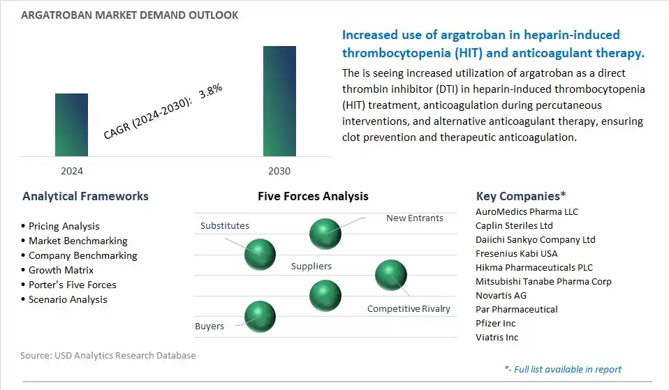 Argatroban Industry- Market Size, Share, Trends, Growth Outlook