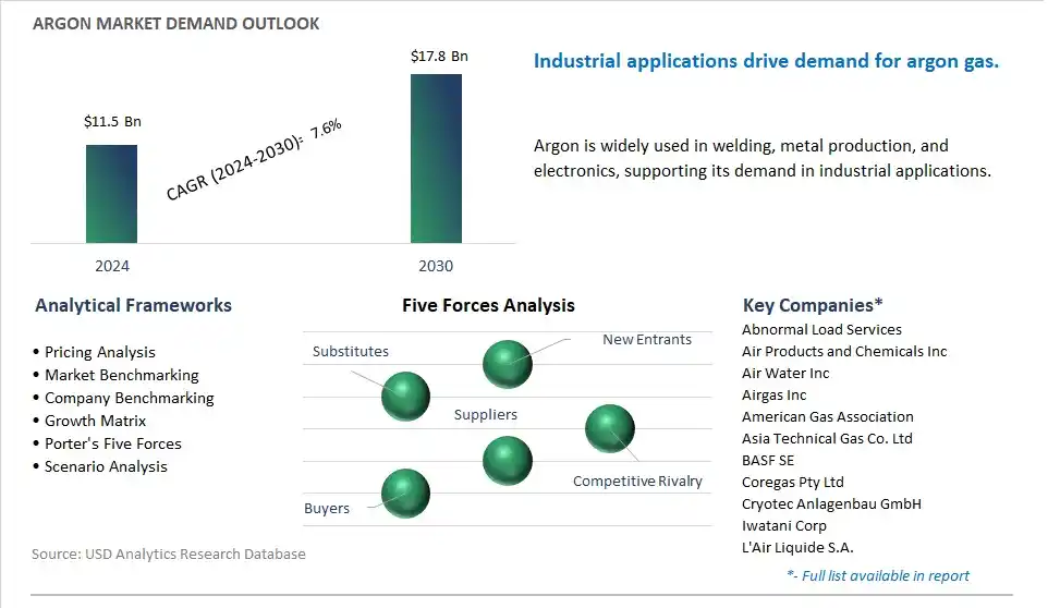 Argon Market- Industry Size, Share, Trends, Growth Outlook