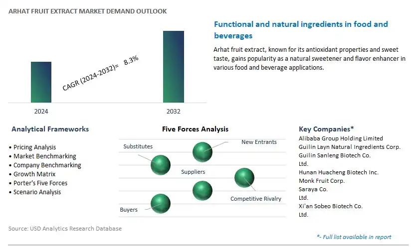 Arhat Fruit Extract Industry- Market Size, Share, Trends, Growth Outlook