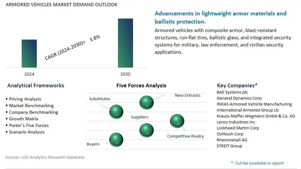 Armored Vehicles Industry- Market Size, Share, Trends, Growth Outlook