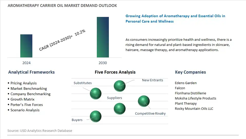 Aromatherapy Carrier Oil Industry- Market Size, Share, Trends, Growth Outlook