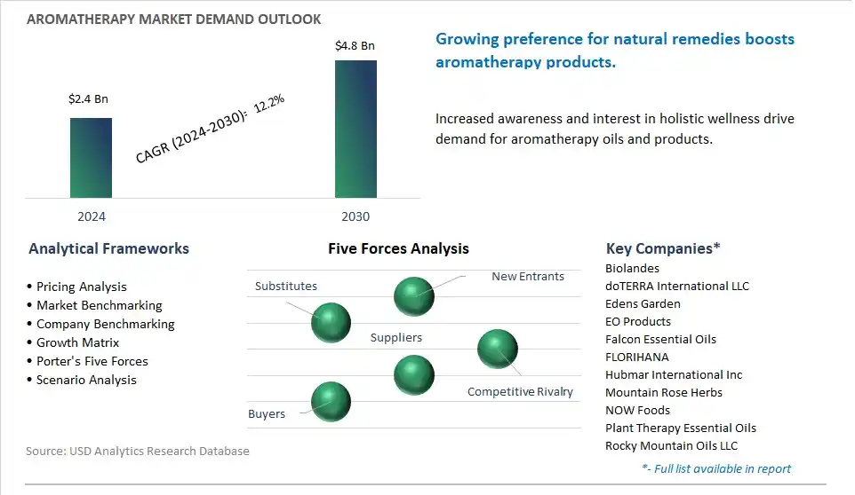 Aromatherapy Market- Industry Size, Share, Trends, Growth Outlook