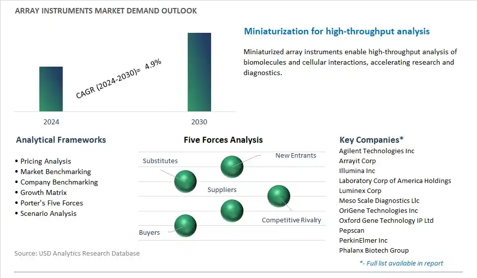 Array Instruments Industry- Market Size, Share, Trends, Growth Outlook