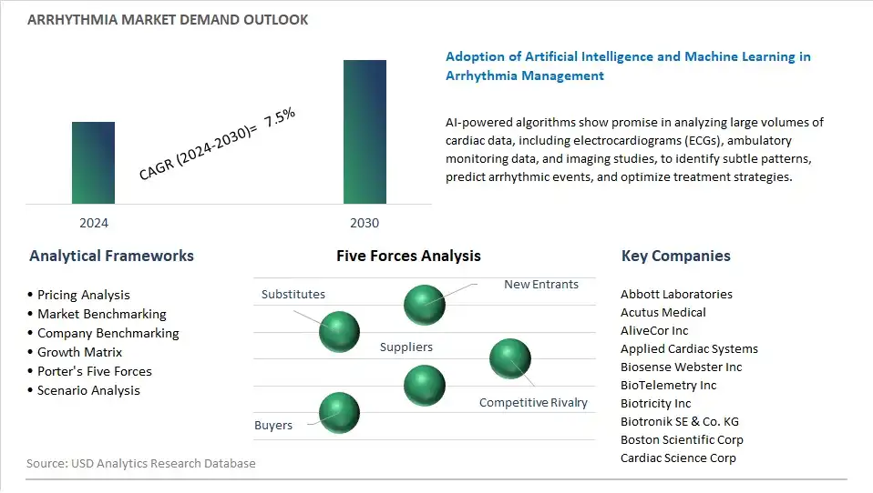 Arrhythmia Industry- Market Size, Share, Trends, Growth Outlook