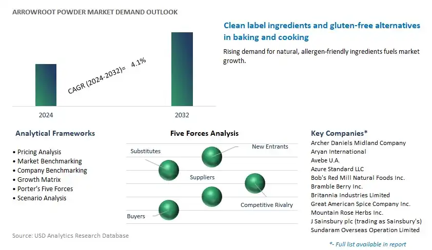 Arrowroot Powder Industry- Market Size, Share, Trends, Growth Outlook
