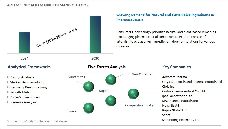 Artemisinic Acid Industry- Market Size, Share, Trends, Growth Outlook