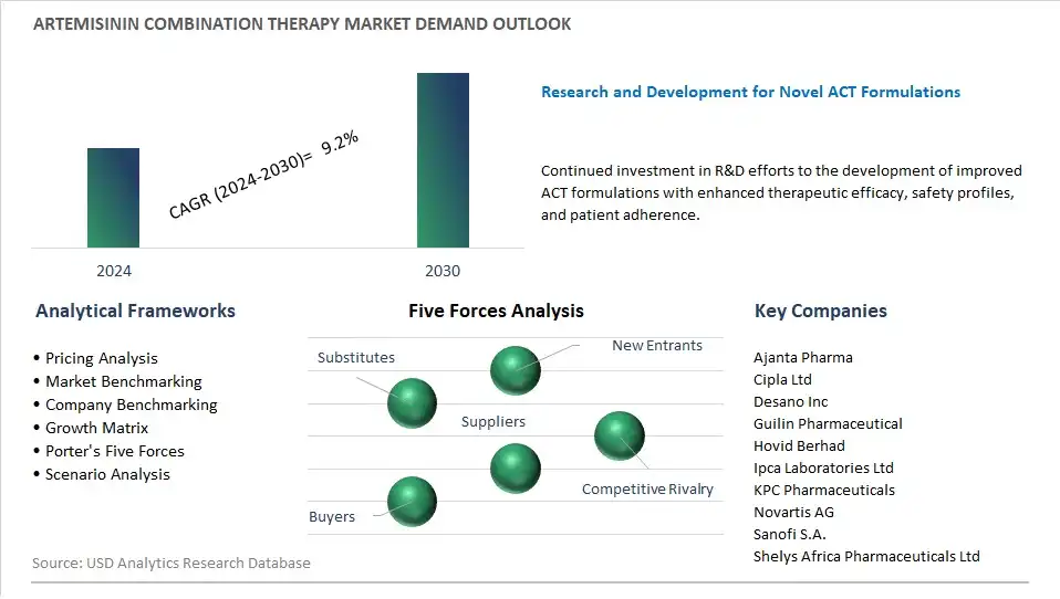 Artemisinin Combination Therapy Industry- Market Size, Share, Trends, Growth Outlook