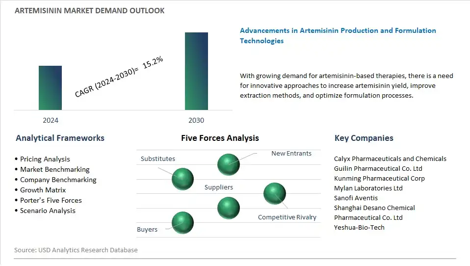 Artemisinin Industry- Market Size, Share, Trends, Growth Outlook