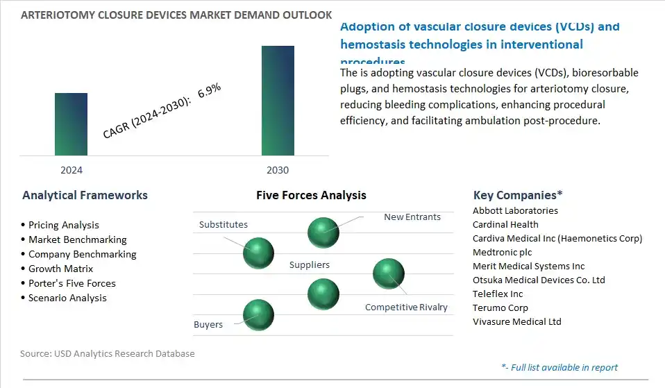 Arteriotomy Closure Devices Industry- Market Size, Share, Trends, Growth Outlook