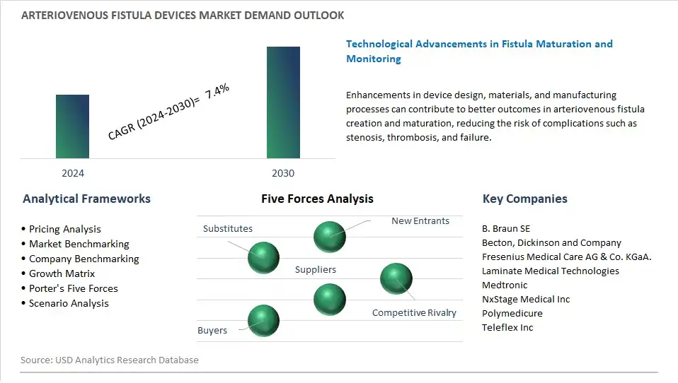 Arteriovenous Fistula Devices Industry- Market Size, Share, Trends, Growth Outlook