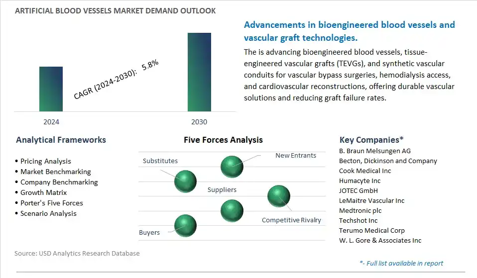 Artificial Blood Vessels Industry- Market Size, Share, Trends, Growth Outlook