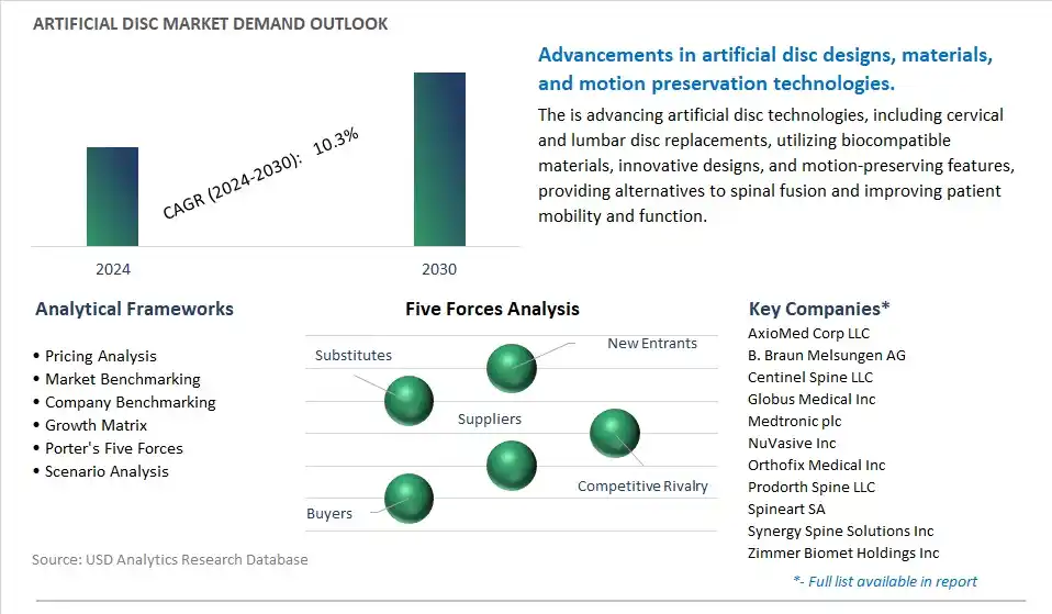 Artificial Disc Industry- Market Size, Share, Trends, Growth Outlook
