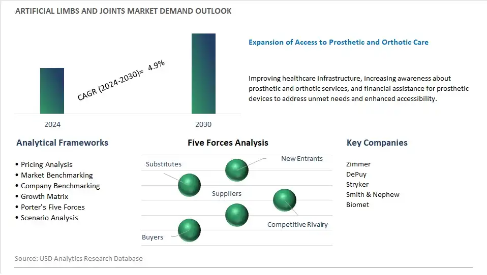 Artificial Limbs and Joints Market Demand and Growth Insights 2024