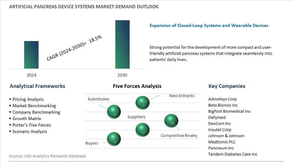 Artificial Pancreas Device Systems Industry- Market Size, Share, Trends, Growth Outlook