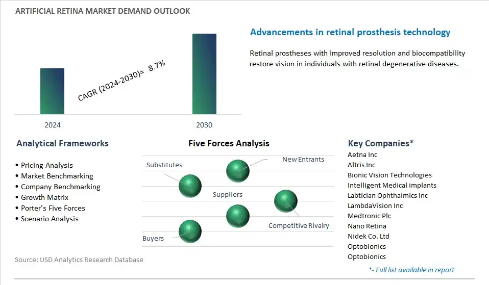 Artificial Retina Industry- Market Size, Share, Trends, Growth Outlook