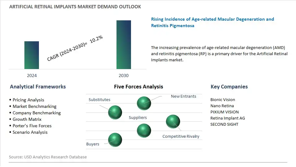 Artificial Retinal Implants Industry- Market Size, Share, Trends, Growth Outlook