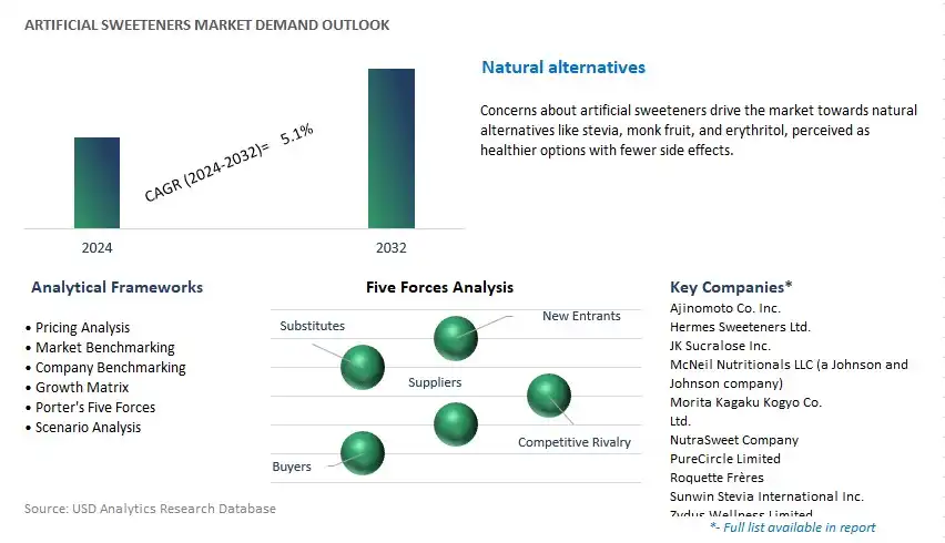 Artificial Sweeteners Industry- Market Size, Share, Trends, Growth Outlook