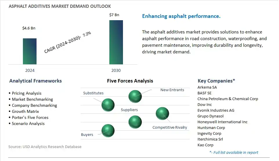 Asphalt Additives Industry- Market Size, Share, Trends, Growth Outlook