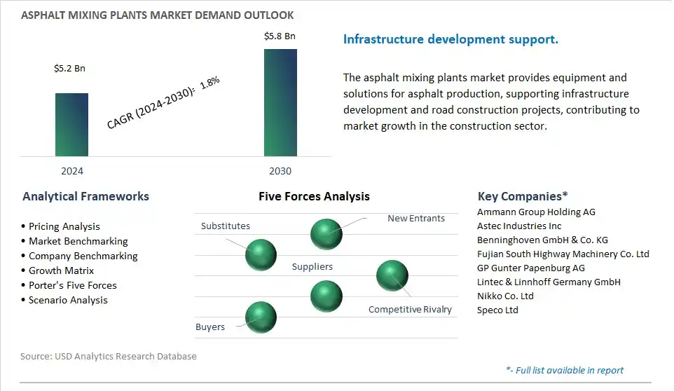 Asphalt Mixing Plants Industry- Market Size, Share, Trends, Growth Outlook