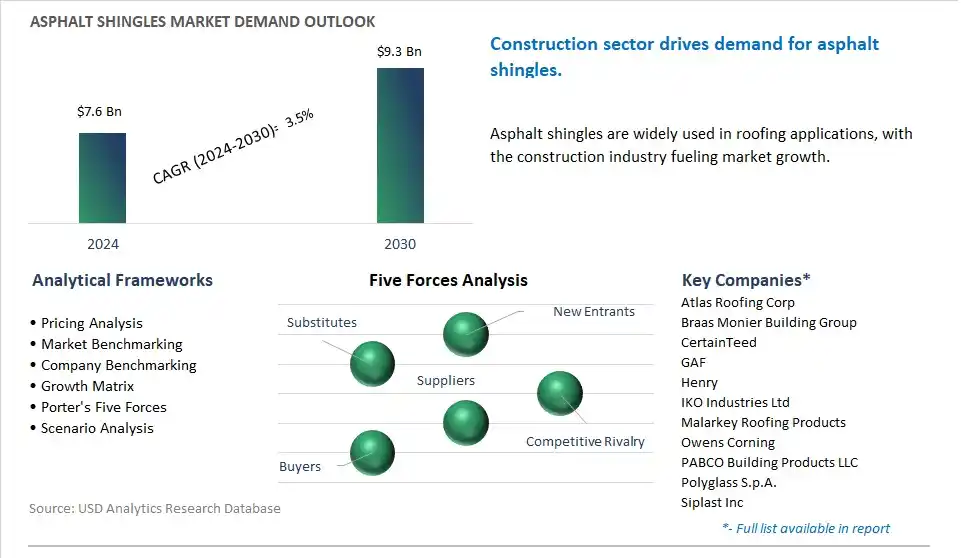 Asphalt Shingles Market- Industry Size, Share, Trends, Growth Outlook