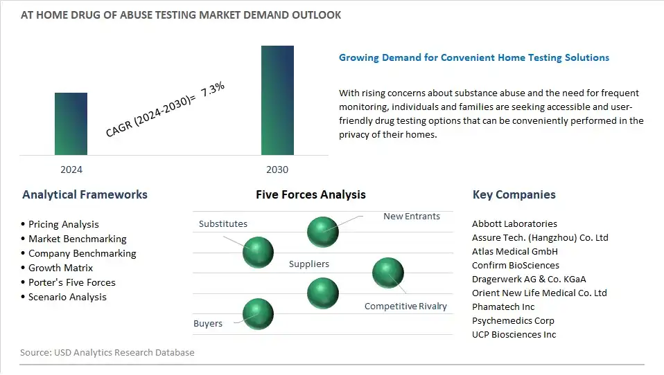 At Home Drug of Abuse Testing Industry- Market Size, Share, Trends, Growth Outlook