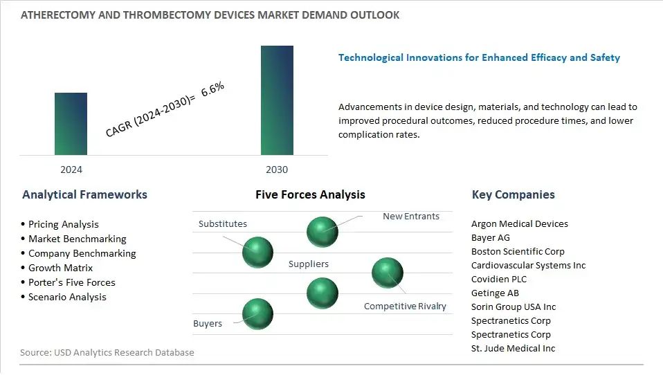Atherectomy and Thrombectomy Devices Industry- Market Size, Share, Trends, Growth Outlook