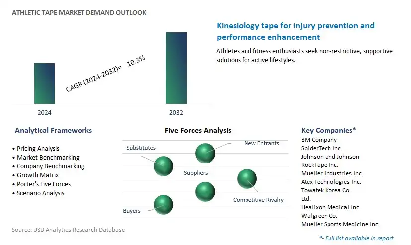 Athletic Tape Industry- Market Size, Share, Trends, Growth Outlook