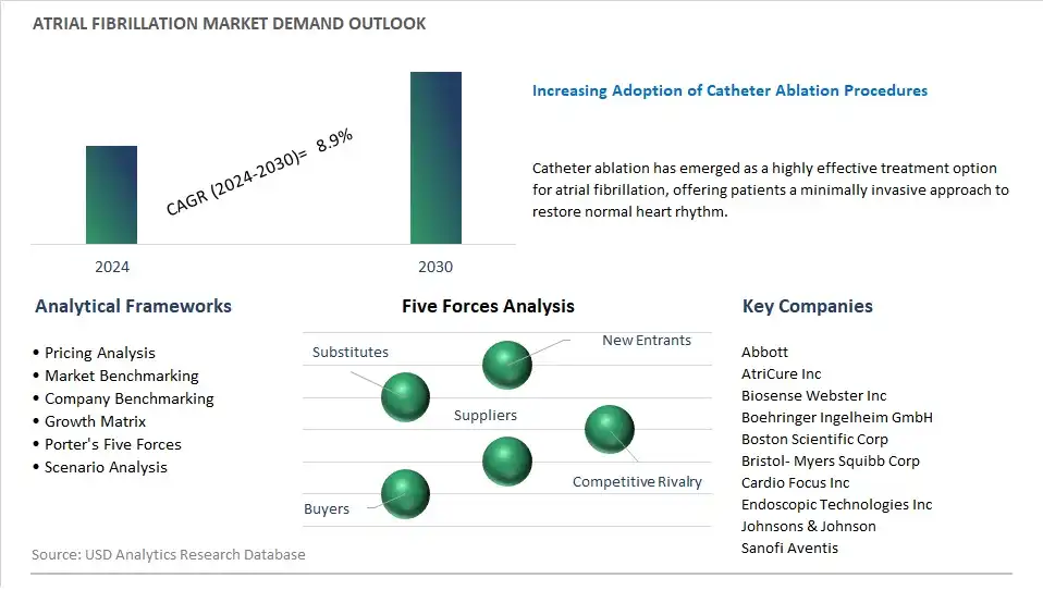 Atrial Fibrillation Industry- Market Size, Share, Trends, Growth Outlook