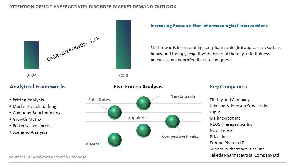 Attention Deficit Hyperactivity Disorder Industry- Market Size, Share, Trends, Growth Outlook