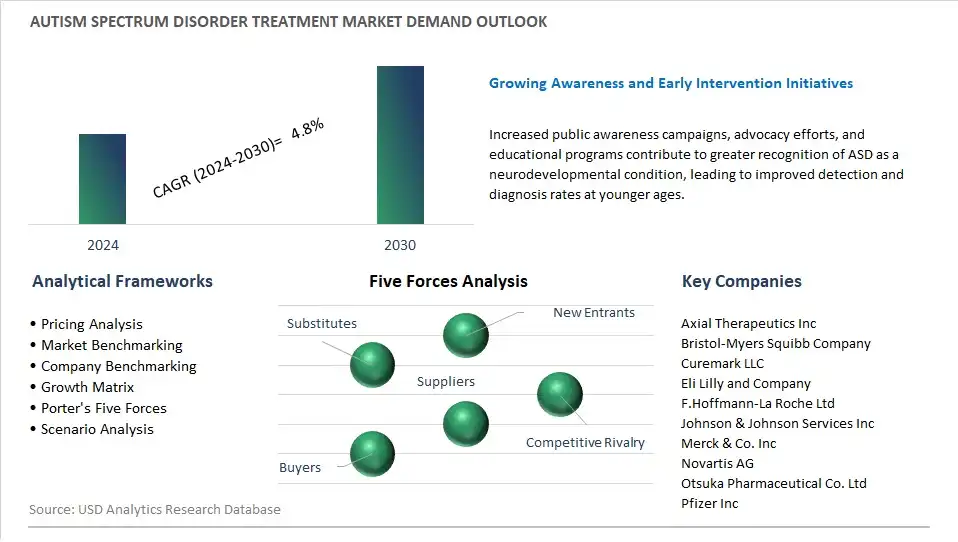 Autism Spectrum Disorder Treatment Industry- Market Size, Share, Trends, Growth Outlook