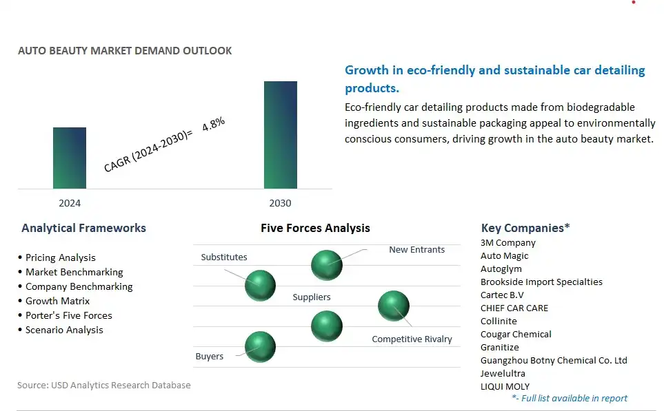 Auto Beauty Industry- Market Size, Share, Trends, Growth Outlook