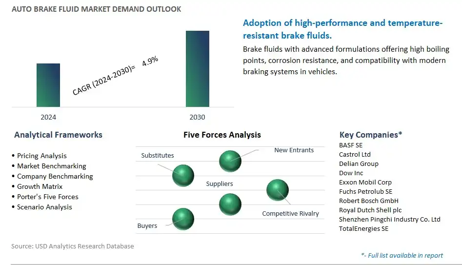 Auto Brake Fluid Industry- Market Size, Share, Trends, Growth Outlook